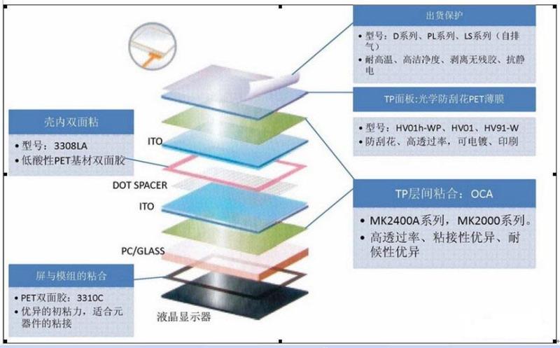 lcd触摸显示屏的重要组成部分有哪些？.docx